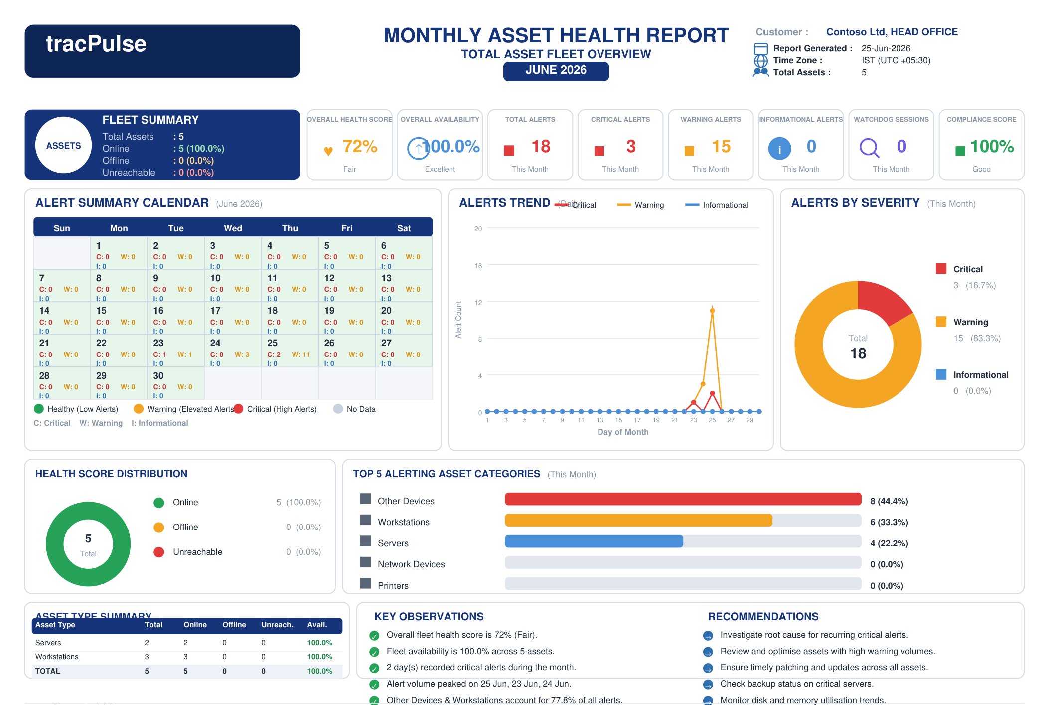 tracPulse monthly asset health report PDF with fleet summary, alert calendar and trends